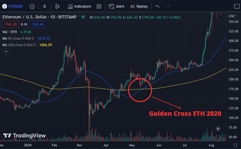 Golden Cross Pattern Explained With Examples and Charts