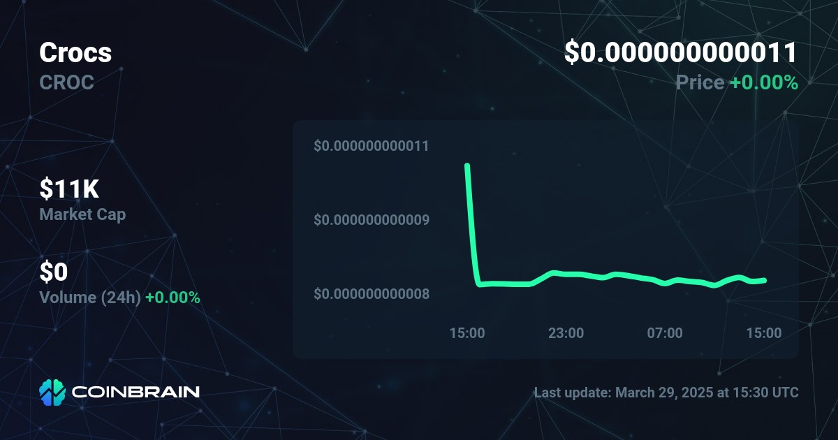 Crocs price CROC to USD price chart market cap CoinBrain