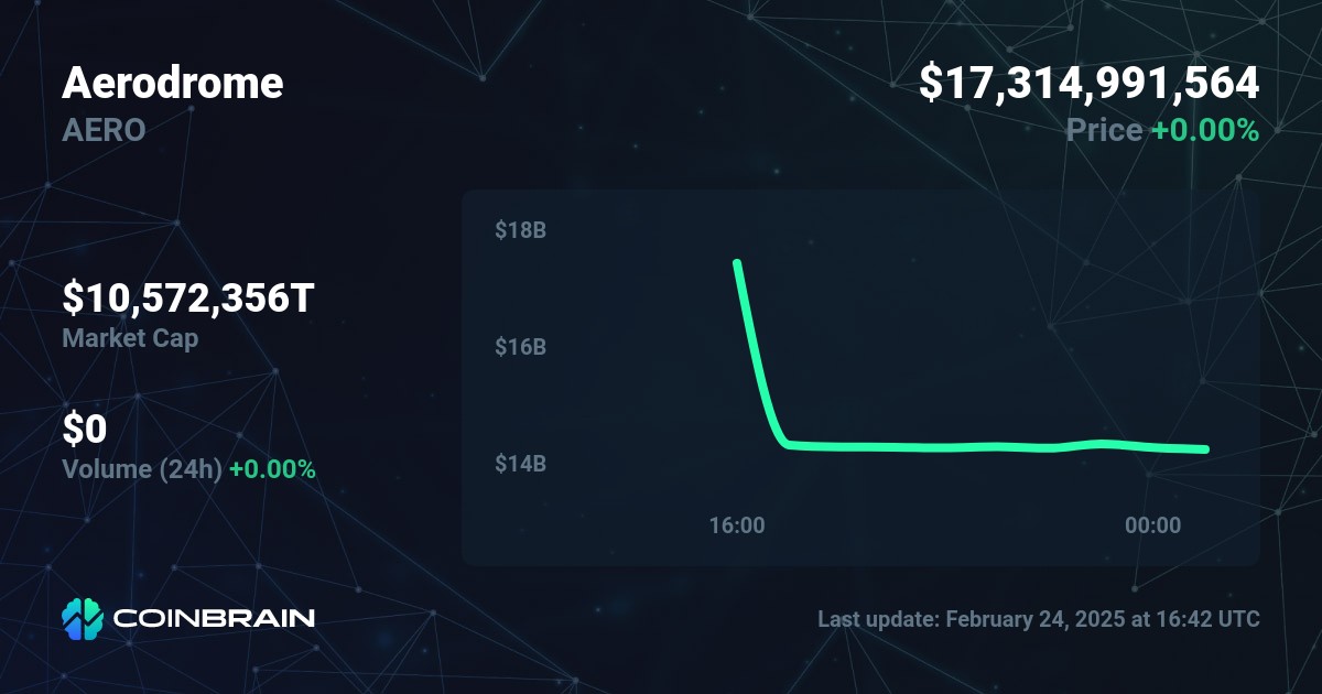 Aerodrome price AERO to USD price chart & market cap CoinBrain